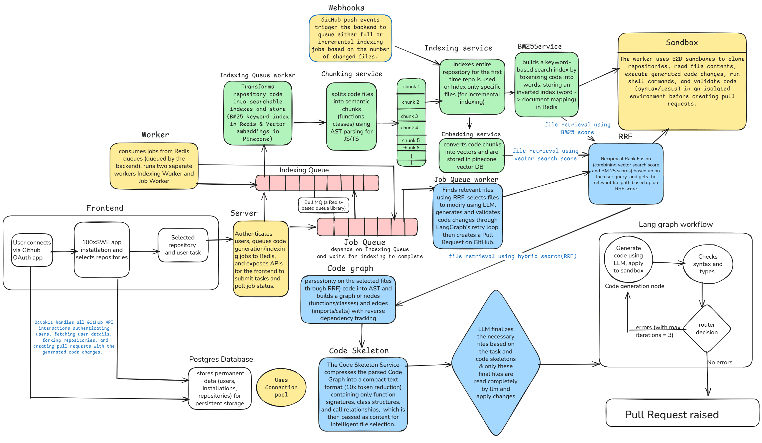 100xSWE System Architecture Diagram